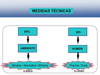 EPC EPI
AMBIENTE HOMEM
O RISCO A LESÃO
Sinaliza / Neutraliza / Elimina Previne / Evita
MEDIDAS TÉCNICAS
 
