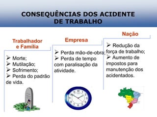 CONSEQUÊNCIAS DOS ACIDENTE
DE TRABALHO
Trabalhador
e Família
 Morte;
 Mutilação;
 Sofrimento;
 Perda do padrão
de vida.
 Perda mão-de-obra;
 Perda de tempo
com paralisação da
atividade.
Empresa
Nação
 Redução da
força de trabalho;
 Aumento de
impostos para
manutenção dos
acidentados.
 