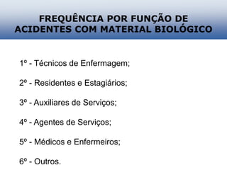 1º - Técnicos de Enfermagem;
2º - Residentes e Estagiários;
3º - Auxiliares de Serviços;
4º - Agentes de Serviços;
5º - Médicos e Enfermeiros;
6º - Outros.
FREQUÊNCIA POR FUNÇÃO DE
ACIDENTES COM MATERIAL BIOLÓGICO
 