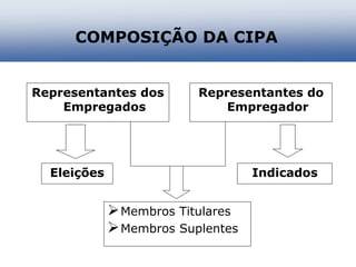 Membros Titulares
Membros Suplentes
Representantes do
Empregador
Representantes dos
Empregados
Eleições Indicados
COMPOSIÇÃO DA CIPA
 