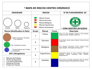 GRAVIDADE RISCOS Nº DE FUNCIONÁRIOS: XX
Riscos Identificados no Setor Grupo Riscos Cores Descrição
1
Físicos Ruído, Frio, Calor, Radiações Ionizantes e Não Ionizantes,
Pressões Anormais, Vibrações, Umidade, etc.
2
Químicos Fumos, Névoas, Gases, Vapores, Neblinas, Produtos Químicos
em geral, etc.
3
Biológicos Vírus, Bactérias, Protozoários, Fungos, Parasitas, Príons,
Algas, Secreções, Micro-organismos em geral, etc.
EPI´s Obrigatórios
4
Ergonômicos Levantamento Manual de Pesos, Mobiliário Inadequado,
Monotonia, Posturas Inadequadas, Ritmo Excessivo,
Repetitividade, etc.
 Máscara de Proteção
 Óculos de Segurança
 Luva de Procedimentos
 Avental de Chumbo
 Protetor de Tireoide
5
Acidentes Arranjo Físico e Iluminação Inadequados, Risco de Incêndio,
Eletricidade, Máquinas e Equipamentos sem Proteção.
Grande Médio Pequeno
•Riscos Físicos
•Riscos Químicos
•Riscos Biológicos
•Riscos Ergonômicos
•Riscos de Acidentes
• MAPA DE RISCOS CENTRO CIRÚRGICO
• CIPA GESTÃO 2015/2016
•Micro-organismos, Secreções,
Vírus e Bactérias.
•Tomadas Elétricas sem Proteção
e Identificação.
•Radiações Ionizantes.
 