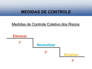 Medidas de Controle Coletivo dos Riscos
MEDIDAS DE CONTROLE
Eliminar
Neutralizar
Sinalizar
1º
2º
3º
 