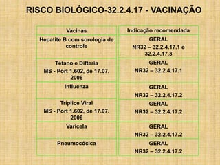 Indicação recomendada
GERAL
NR32 – 32.2.4.17.1 e
32.2.4.17.3
GERAL
NR32 – 32.2.4.17.1
GERAL
NR32 – 32.2.4.17.2
GERAL
NR32 – 32.2.4.17.2
GERAL
NR32 – 32.2.4.17.2
GERAL
NR32 – 32.2.4.17.2
Vacinas
Hepatite B com sorologia de
controle
Tétano e Difteria
MS - Port 1.602, de 17.07.
2006
Influenza
Tríplice Viral
MS - Port 1.602, de 17.07.
2006
Varicela
Pneumocócica
RISCO BIOLÓGICO-32.2.4.17 - VACINAÇÃO
 