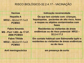 Vacinas Indicação recomendada
Hepatite A
NR32 – 32.2.4.17.1 e 2
PCMSO
Os que tem contato com: crianças,
hepatopatas, pacientes de alto risco, fezes
e roupas ou objetos contaminados com
fezes
Febre Amarela
MS - Port 1.602, de 17.07.
2006 PCMSO
Residentes ou visitantes de áreas
endêmicas ou de risco potencial NR32 –
32.2.4.17.2
Febre Tifóide
NR32 – 32.2.4.17.1 e 2
PCMSO
Em contato habitual com Salmonella typhi e
residentes ou visitantes de áreas endêmicas
ou de risco
Anti meningocócica em presença de surto
RISCO BIOLÓGICO-32.2.4.17 - VACINAÇÃO
 