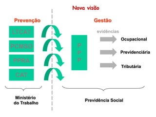 P
P
P
PPRA
PCMSO
LTCAT
Prevenção Gestão
evidências
Ocupacional
Previdenciária
Tributária
CAT
Ministério
do Trabalho
Previdência Social
Nova visão
 