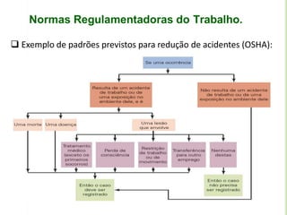 Normas Regulamentadoras do Trabalho.
 Exemplo de padrões previstos para redução de acidentes (OSHA):
 