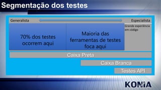 Segmentação dos testes
Generalista
Testes manuais

Especialista
Algumas scripts

Scripts

Scripts para setup
do lab, massa
dados

Alguma
experiência em
código

70% dos testes
ocorrem aqui

Codificação

Testes
Maioria das
automatizado
ferramentas de testes
foca aqui

Grande experiência
em código

Caixa Preta
Caixa Branca

Testes API

 