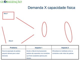 Demanda X capacidade física Área 1 Área 2 Dificuldade de mobilidade entre os corredores e alto índice de quebras. Devido a falta de local apropriado pedidos são separados nos corredores que foram projetados apenas para trânsito. Área de separação de pedidos pequena demais para a atual demanda Impacto 2 Impacto 1 Problema 