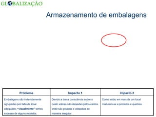 Armazenamento de embalagens Como estão em mais de um local misturam-se a produtos e quebras. Devido a baixa consciência sobre o custo sobras são deixadas pelos cantos, onde são pisadas e utilizadas de maneira irregular. Embalagens são indevidamente agrupadas por falta de local adequado;  “visualmente”  temos excesso de alguns modelos. Impacto 2 Impacto 1 Problema 