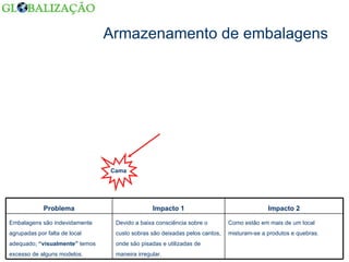 Armazenamento de embalagens Cama Como estão em mais de um local misturam-se a produtos e quebras. Devido a baixa consciência sobre o custo sobras são deixadas pelos cantos, onde são pisadas e utilizadas de maneira irregular. Embalagens são indevidamente agrupadas por falta de local adequado;  “visualmente”  temos excesso de alguns modelos. Impacto 2 Impacto 1 Problema 