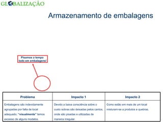 Armazenamento de embalagens Pisamos o tempo  todo em embalagens! Como estão em mais de um local misturam-se a produtos e quebras. Devido a baixa consciência sobre o custo sobras são deixadas pelos cantos, onde são pisadas e utilizadas de maneira irregular. Embalagens são indevidamente agrupadas por falta de local adequado;  “visualmente”  temos excesso de alguns modelos. Impacto 2 Impacto 1 Problema 