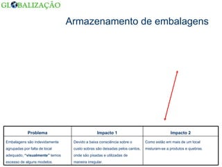 Armazenamento de embalagens Como estão em mais de um local misturam-se a produtos e quebras. Devido a baixa consciência sobre o custo sobras são deixadas pelos cantos, onde são pisadas e utilizadas de maneira irregular. Embalagens são indevidamente agrupadas por falta de local adequado;  “visualmente”  temos excesso de alguns modelos. Impacto 2 Impacto 1 Problema 