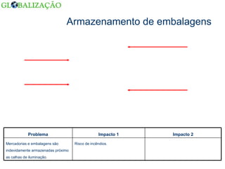 Armazenamento de embalagens Risco de incêndios. Mercadorias e embalagens são indevidamente armazenadas próximo as calhas de iluminação. Impacto 2 Impacto 1 Problema 
