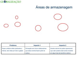 Áreas de armazenagem Grande volume de quebra operacional, cujo valor poderia estar sendo revertido em algum tipo de benefício coletivo. Percepção aos novos colaboradores que estes eventos fazem parte da cultura. Peças unitárias soltas quebradas e inteiras, são vistas por todo o galpão. Impacto 2 Impacto 1 Problema 
