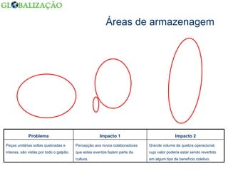Áreas de armazenagem Grande volume de quebra operacional, cujo valor poderia estar sendo revertido em algum tipo de benefício coletivo. Percepção aos novos colaboradores que estes eventos fazem parte da cultura. Peças unitárias soltas quebradas e inteiras, são vistas por todo o galpão. Impacto 2 Impacto 1 Problema 