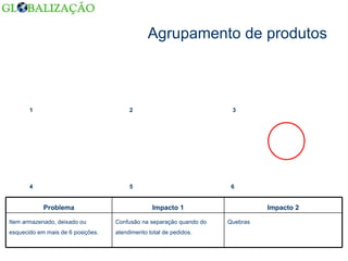 Agrupamento de produtos 1 2 3 4 5 6 Quebras Confusão na separação quando do atendimento total de pedidos. Item armazenado, deixado ou esquecido em mais de 6 posições. Impacto 2 Impacto 1 Problema 