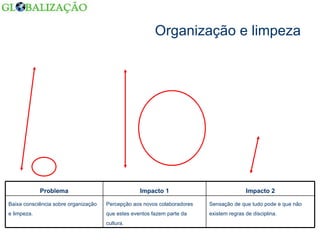 Organização e limpeza Sensação de que tudo pode e que não existem regras de disciplina. Percepção aos novos colaboradores que estes eventos fazem parte da cultura. Baixa consciência sobre organização e limpeza. Impacto 2 Impacto 1 Problema 