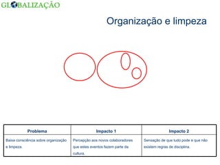 Organização e limpeza Sensação de que tudo pode e que não existem regras de disciplina. Percepção aos novos colaboradores que estes eventos fazem parte da cultura. Baixa consciência sobre organização e limpeza. Impacto 2 Impacto 1 Problema 