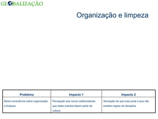 Organização e limpeza Sensação de que tudo pode e que não existem regras de disciplina. Percepção aos novos colaboradores que estes eventos fazem parte da cultura. Baixa consciência sobre organização e limpeza. Impacto 2 Impacto 1 Problema 