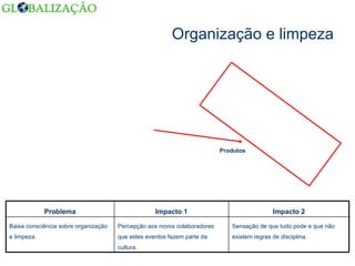 Organização e limpeza Produtos Sensação de que tudo pode e que não existem regras de disciplina. Percepção aos novos colaboradores que estes eventos fazem parte da cultura. Baixa consciência sobre organização e limpeza. Impacto 2 Impacto 1 Problema 