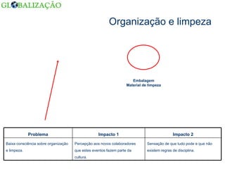 Organização e limpeza Embalagem Material de limpeza Sensação de que tudo pode e que não existem regras de disciplina. Percepção aos novos colaboradores que estes eventos fazem parte da cultura. Baixa consciência sobre organização e limpeza. Impacto 2 Impacto 1 Problema 