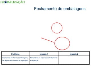 Fechamento de embalagens Morosidade no processo de fechamento e expedição. Fechadores finalizam as embalagens de alguns itens na área de separação. Impacto 2 Impacto 1 Problema 