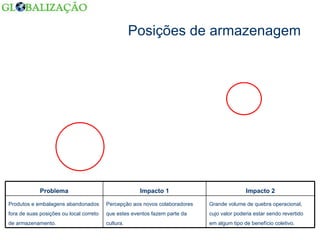 Posições de armazenagem Grande volume de quebra operacional, cujo valor poderia estar sendo revertido em algum tipo de benefício coletivo. Percepção aos novos colaboradores que estes eventos fazem parte da cultura. Produtos e embalagens abandonados fora de suas posições ou local correto de armazenamento. Impacto 2 Impacto 1 Problema 