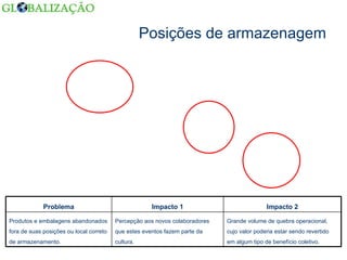 Posições de armazenagem Grande volume de quebra operacional, cujo valor poderia estar sendo revertido em algum tipo de benefício coletivo. Percepção aos novos colaboradores que estes eventos fazem parte da cultura. Produtos e embalagens abandonados fora de suas posições ou local correto de armazenamento. Impacto 2 Impacto 1 Problema 