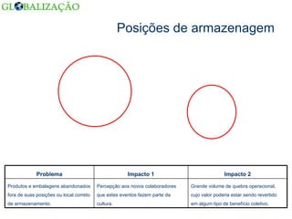 Posições de armazenagem Grande volume de quebra operacional, cujo valor poderia estar sendo revertido em algum tipo de benefício coletivo. Percepção aos novos colaboradores que estes eventos fazem parte da cultura. Produtos e embalagens abandonados fora de suas posições ou local correto de armazenamento. Impacto 2 Impacto 1 Problema 