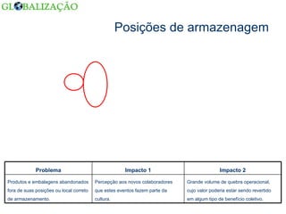 Posições de armazenagem Grande volume de quebra operacional, cujo valor poderia estar sendo revertido em algum tipo de benefício coletivo. Percepção aos novos colaboradores que estes eventos fazem parte da cultura. Produtos e embalagens abandonados fora de suas posições ou local correto de armazenamento. Impacto 2 Impacto 1 Problema 