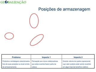 Posições de armazenagem Grande volume de quebra operacional, cujo valor poderia estar sendo revertido em algum tipo de benefício coletivo. Percepção aos novos colaboradores que estes eventos fazem parte da cultura. Produtos e embalagens abandonados fora de suas posições ou local correto de armazenamento. Impacto 2 Impacto 1 Problema 