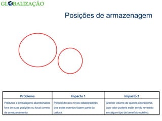 Posições de armazenagem Grande volume de quebra operacional, cujo valor poderia estar sendo revertido em algum tipo de benefício coletivo. Percepção aos novos colaboradores que estes eventos fazem parte da cultura. Produtos e embalagens abandonados fora de suas posições ou local correto de armazenamento. Impacto 2 Impacto 1 Problema 