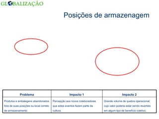 Posições de armazenagem Grande volume de quebra operacional, cujo valor poderia estar sendo revertido em algum tipo de benefício coletivo. Percepção aos novos colaboradores que estes eventos fazem parte da cultura. Produtos e embalagens abandonados fora de suas posições ou local correto de armazenamento. Impacto 2 Impacto 1 Problema 