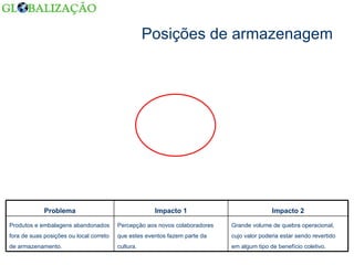 Posições de armazenagem Grande volume de quebra operacional, cujo valor poderia estar sendo revertido em algum tipo de benefício coletivo. Percepção aos novos colaboradores que estes eventos fazem parte da cultura. Produtos e embalagens abandonados fora de suas posições ou local correto de armazenamento. Impacto 2 Impacto 1 Problema 