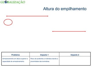 Altura do empilhamento Risco de acidentes e incêndios devido a proximidade das luminárias. Armazenamento em altura superior a capacidade de armazenamento. Impacto 2 Impacto 1 Problema 