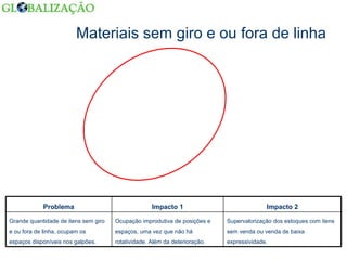 Materiais sem giro e ou fora de linha Supervalorização dos estoques com itens sem venda ou venda de baixa expressividade. Ocupação improdutiva de posições e espaços, uma vez que não há rotatividade. Além da deterioração. Grande quantidade de itens sem giro e ou fora de linha, ocupam os espaços disponíveis nos galpões. Impacto 2 Impacto 1 Problema 