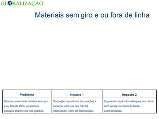 Materiais sem giro e ou fora de linha Supervalorização dos estoques com itens sem venda ou venda de baixa expressividade. Ocupação improdutiva de posições e espaços, uma vez que não há rotatividade. Além da deterioração. Grande quantidade de itens sem giro e ou fora de linha, ocupam os espaços disponíveis nos galpões. Impacto 2 Impacto 1 Problema 