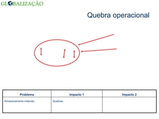 Quebra operacional Quebras. Armazenamento indevido. Impacto 2 Impacto 1 Problema 