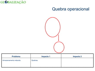Quebra operacional Quebras. Armazenamento indevido. Impacto 2 Impacto 1 Problema 