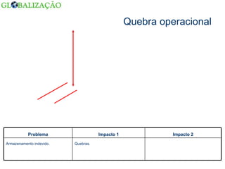 Quebra operacional Quebras. Armazenamento indevido. Impacto 2 Impacto 1 Problema 