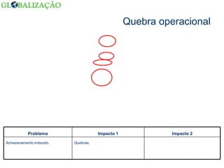Quebra operacional Quebras. Armazenamento indevido. Impacto 2 Impacto 1 Problema 