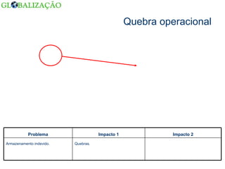 Quebra operacional Quebras. Armazenamento indevido. Impacto 2 Impacto 1 Problema 