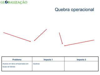 Quebra operacional Quebras Avarias em itens armazenados em locais de trânsito Impacto 2 Impacto 1 Problema 