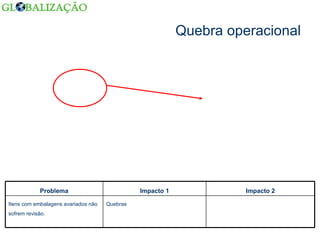 Quebra operacional Quebras Itens com embalagens avariados não sofrem revisão. Impacto 2 Impacto 1 Problema 