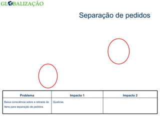 Separação de pedidos Quebras. Baixa consciência sobre a retirada de itens para separação de pedidos. Impacto 2 Impacto 1 Problema 