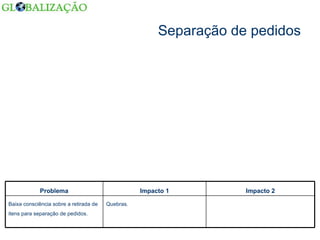 Separação de pedidos Quebras. Baixa consciência sobre a retirada de itens para separação de pedidos. Impacto 2 Impacto 1 Problema 