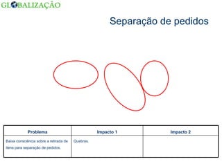 Separação de pedidos Quebras. Baixa consciência sobre a retirada de itens para separação de pedidos. Impacto 2 Impacto 1 Problema 