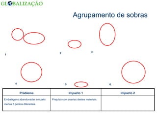 Agrupamento de sobras 1 2 3 4 5 6 Prejuízo com avarias destes materiais. Embalagens abandonadas em pelo menos 6 pontos diferentes. Impacto 2 Impacto 1 Problema 