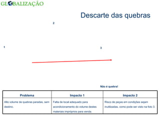 Descarte das quebras 1 2 3 Não é quebra! Risco de peças em condições sejam inutilizadas, como pode ser visto na foto 3. Falta de local adequado para acondicionamento do volume destes materiais impróprios para venda. Alto volume de quebras paradas, sem destino. Impacto 2 Impacto 1 Problema 