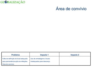 Área de convívio Uso de embalagens e locais inadequados para descanço. Falta de definição de local adequado para permanência após as refeições. Área de convívio. Impacto 2 Impacto 1 Problema 